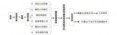 信息系统集成资质